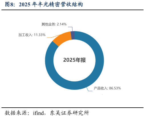 我想了解一下2025 年丰光精密营收结构