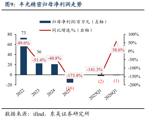 各位网友请教一下丰光精密归母净利润走势