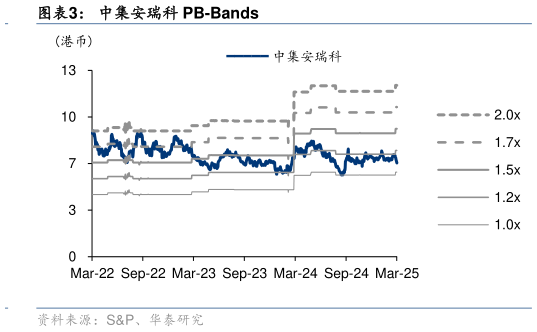 一起讨论下中集安瑞科 PB-Bands?