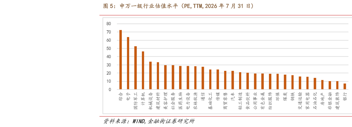 如何看待申万一级行业估值水平（PE,TTM,2026 年 7 月 31 日