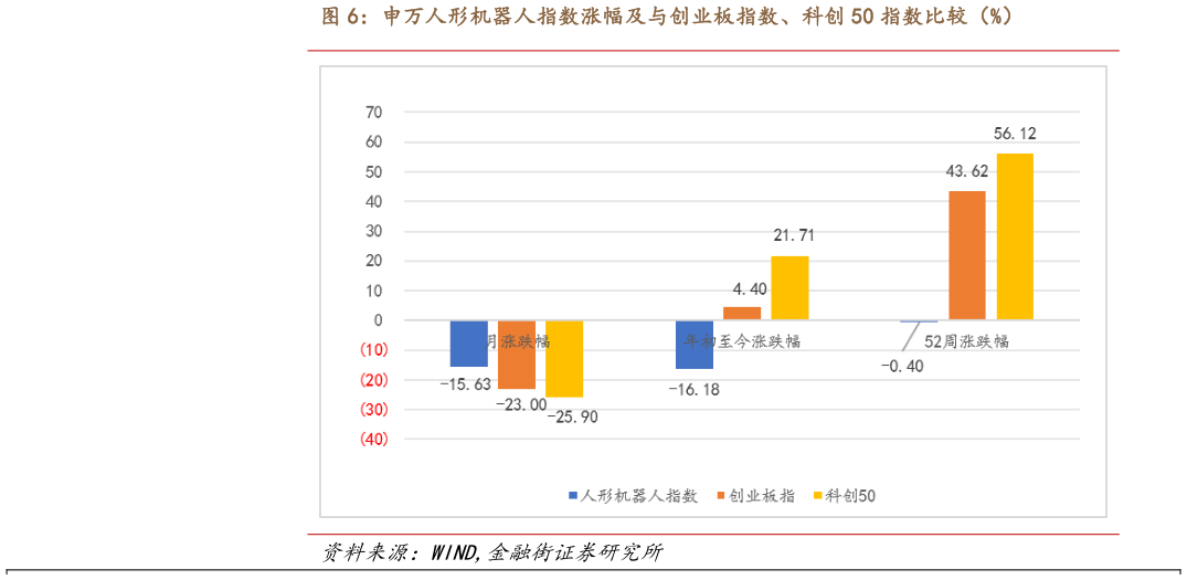 谁能回答申万人形机器人指数涨幅及与创业板指数、科创 50 指数比较（%）
