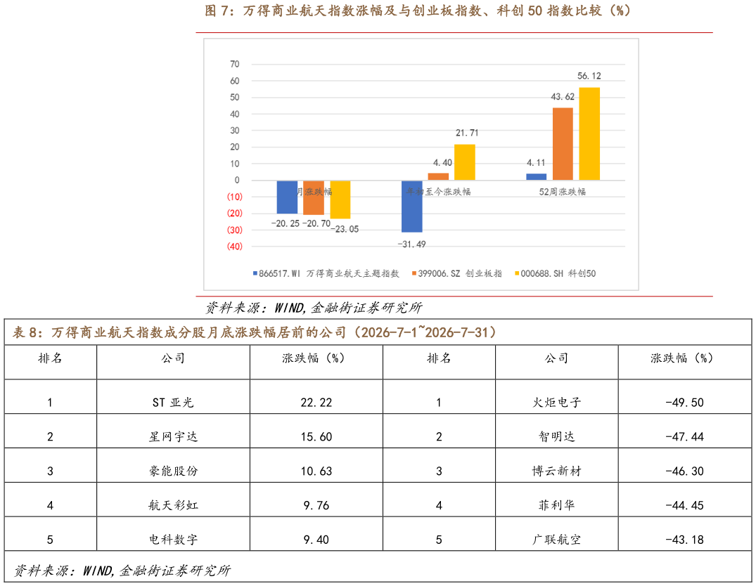 谁能回答万得商业航天指数涨幅及与创业板指数、科创 50 指数比较（%） 万得商业航天指数成分股月底涨跌幅居前的公司（2026-7-12026-7-31）