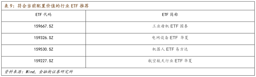 请问一下符合当前配置价值的行业 ETF 推荐