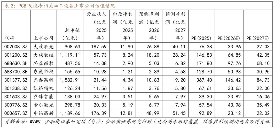各位网友请教一下PCB 及液冷相关加工设备上市公司估值情况