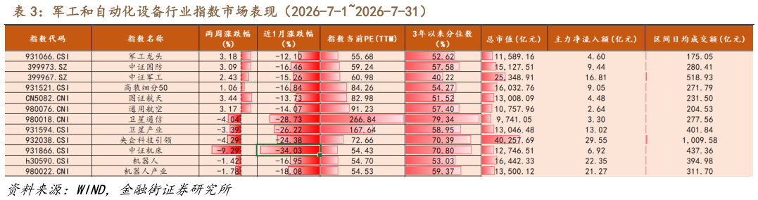 咨询下各位军工和自动化设备行业指数市场表现（2026-7-12026-7-31）