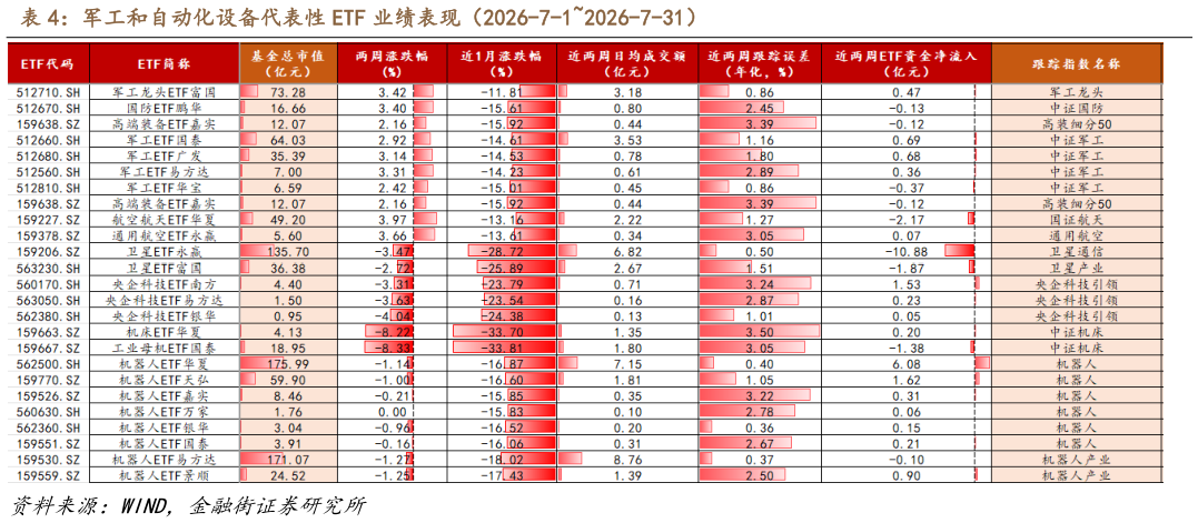 各位网友请教一下军工和自动化设备代表性 ETF 业绩表现（2026-7-12026-7-31）