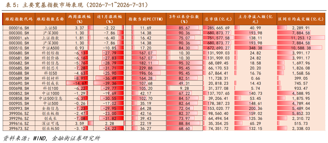 一起讨论下主要宽基指数市场表现（2026-7-12026-7-31）