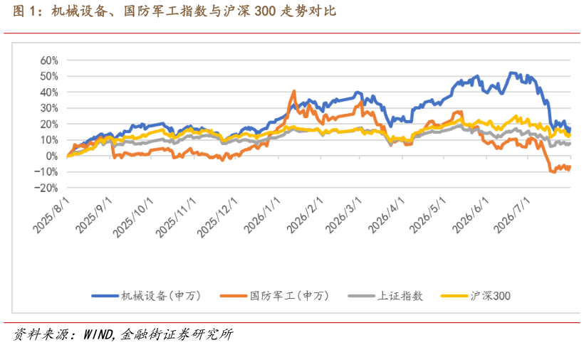 如何了解机械设备、国防军工指数与沪深 300 走势对比