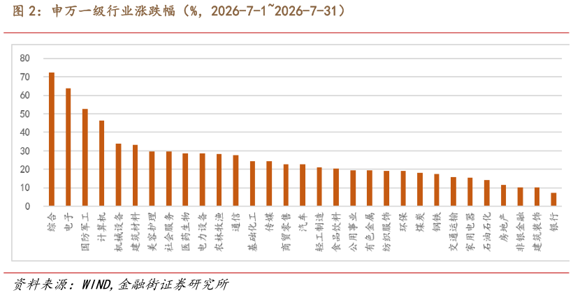 各位网友请教一下申万一级行业涨跌幅（%，2026-7-12026-7-31）