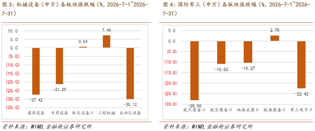 各位网友请教一下机械设备（申万）各板块涨跌幅（%，2026-7-12026-