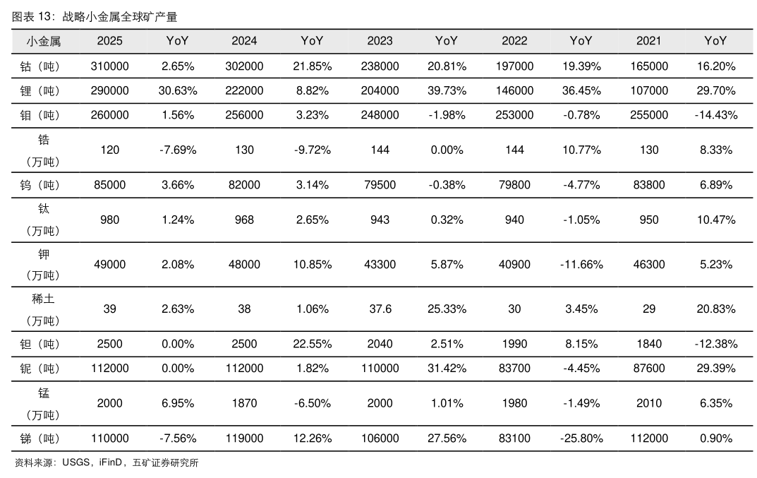 如何了解战略小金属全球矿产量