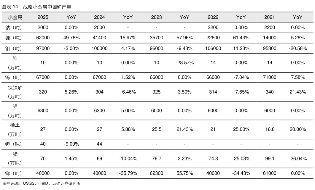 一起讨论下战略小金属中国矿产量