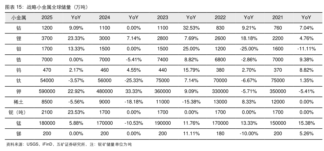 我想了解一下战略小金属全球储量（万吨）