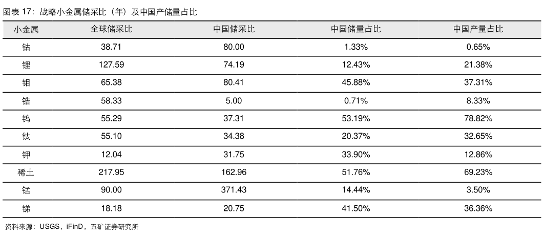一起讨论下战略小金属储采比（年）及中国产储量占比