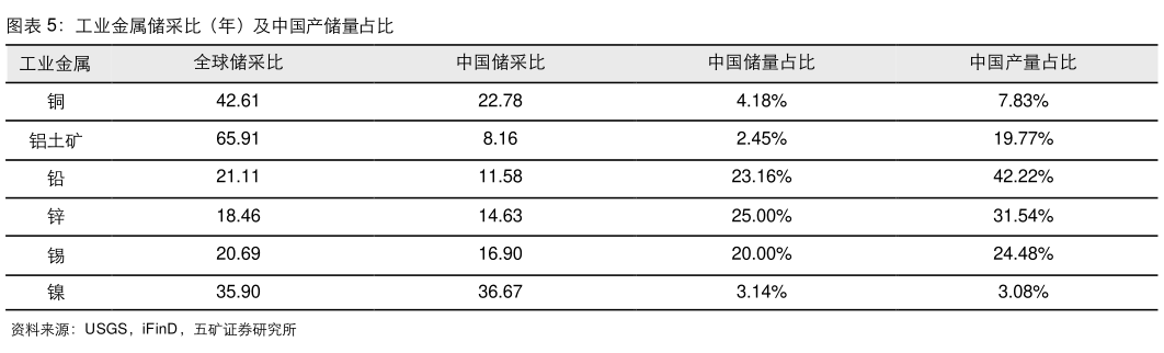 如何了解工业金属储采比（年）及中国产储量占比