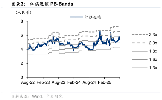 如何了解红旗连锁 PB-Bands