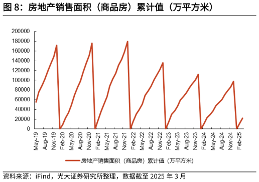 咨询下各位房地产销售面积（商品房）累计值（万平方米）?