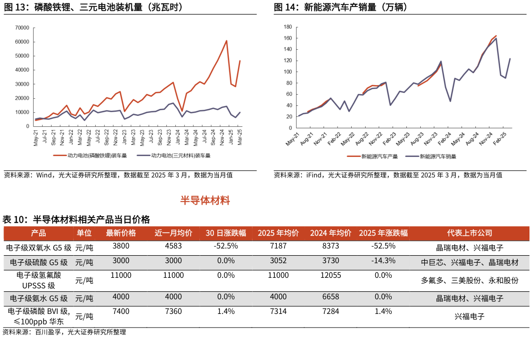 谁知道新能源汽车产销量（万辆）?