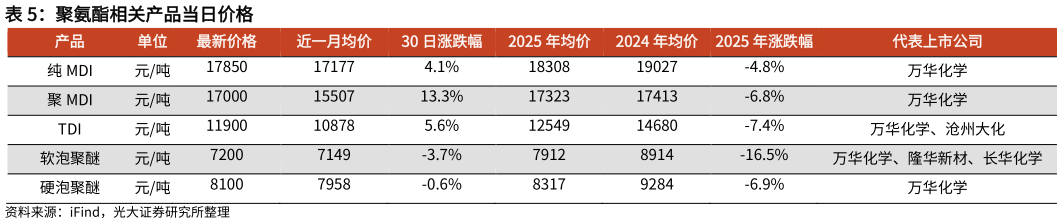 一起讨论下聚氨酯相关产品当日价格?