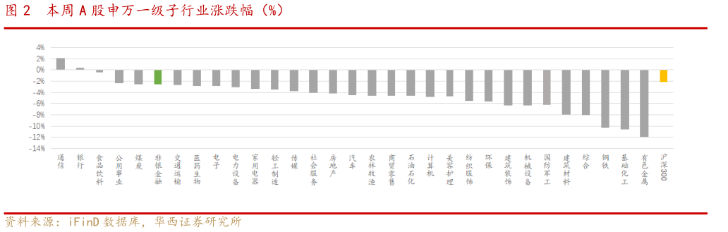 如何了解本周 A 股申万一级子行业涨跌幅（%）