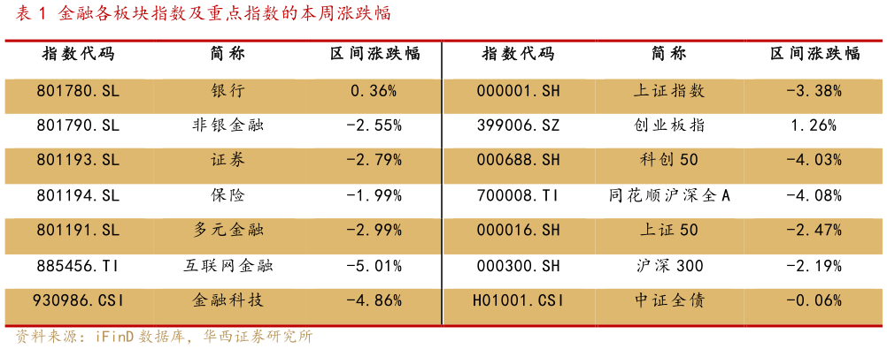 如何了解金融各板块指数及重点指数的本周涨跌幅