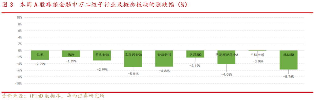 想问下各位网友本周 A 股非银金融申万二级子行业及概念板块的涨跌幅（%）