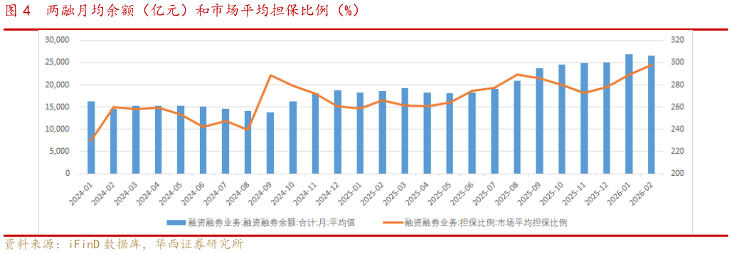 如何了解两融月均余额（亿元）和市场平均担保比例（%）