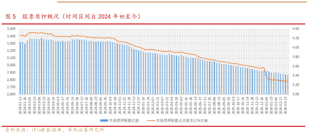 各位网友请教一下股票质押概况（时间区间自 2024 年初至今）