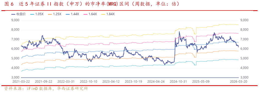 你知道近 5 年证券 II 指数（申万）的市净率MRQ区间（周数据，单位：倍）