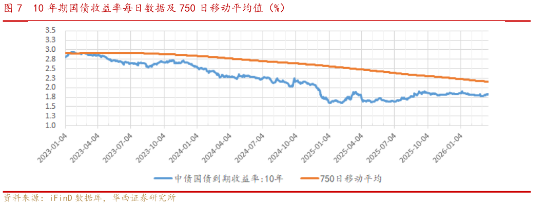 如何了解10 年期国债收益率每日数据及 750 日移动平均值（%）