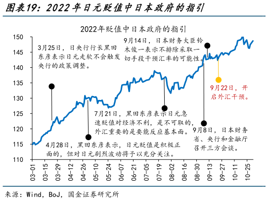 想问下各位网友2022年日元贬值中日本政府的指引