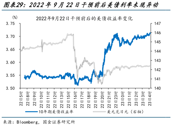 各位网友请教一下2022年9月22日干预前后美债利率未现异动    2022年10月日本干预前后美债利率未现异动