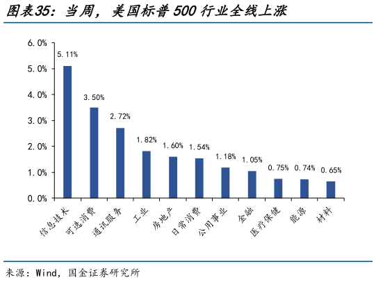 请问一下当周，美国标普500行业全线上涨