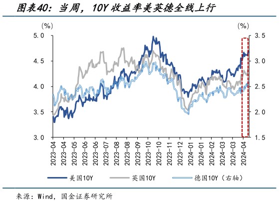 谁知道当周，10Y收益率美英德全线上行