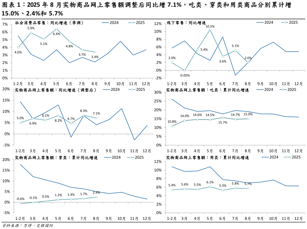 如何了解2025 年 8 月实物商品网上零售额调整后同比增 7.1%，吃类、穿类和用类商品分别累计增