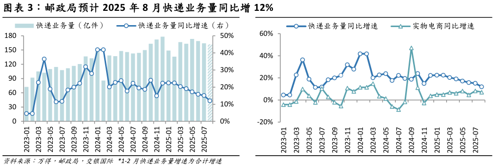 如何看待邮政局预计 2025 年 8 月快递业务量同比增 12%