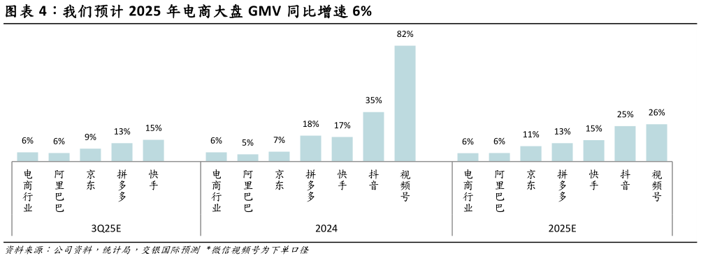 想关注一下我们预计 2025 年电商大盘 GMV 同比增速 6%