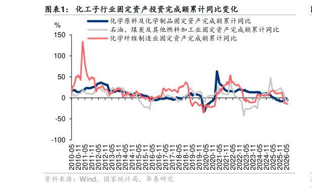 请问一下化工子行业固定资产投资完成额累计同比变化