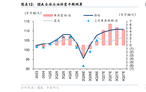 如何解释IEA 全球石油供需平衡测算
