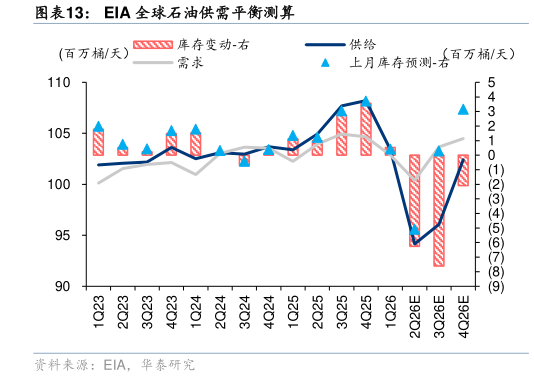 咨询下各位EIA 全球石油供需平衡测算