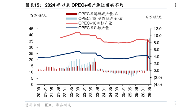 谁能回答2024 年以来 OPEC减产承诺落实不均