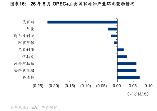 谁能回答26 年 5 月 OPEC主要国家原油产量环比变动情况