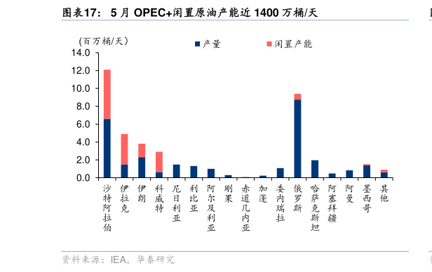 我想了解一下5 月 OPEC闲置原油产能近 1400 万桶天