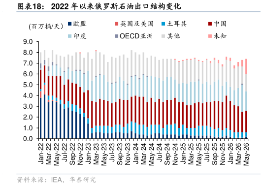 如何了解2022 年以来俄罗斯石油出口结构变化