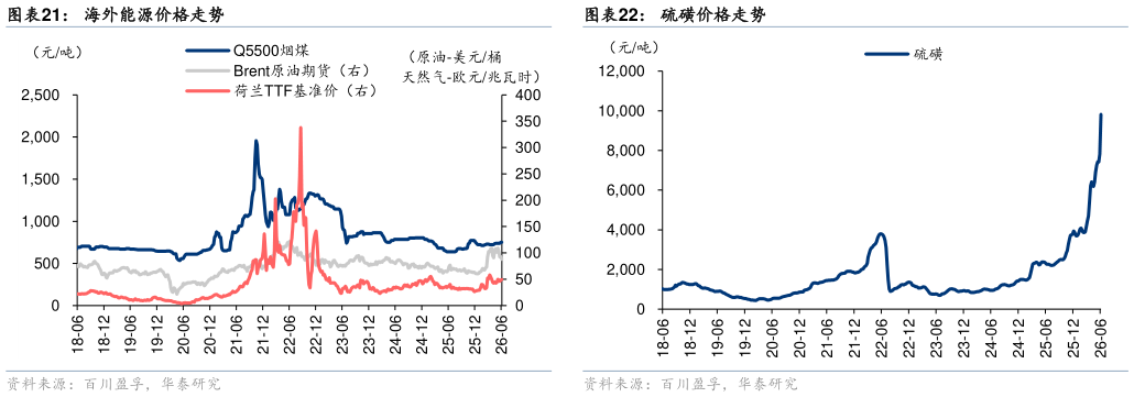 谁知道硫磺价格走势 全球蛋氨酸主要企业及产能布局