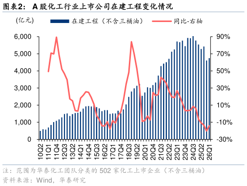 咨询大家A 股化工行业上市公司在建工程变化情况