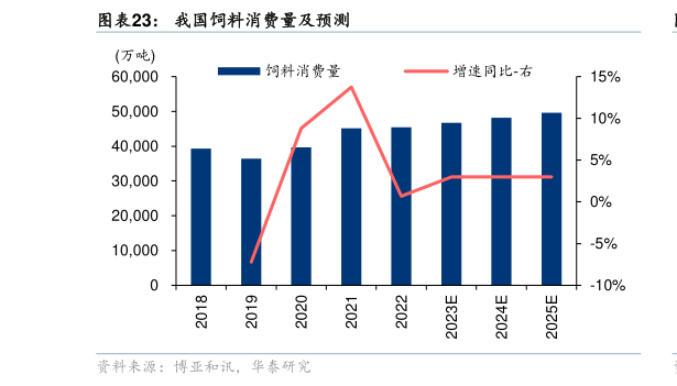如何了解我国饲料消费量及预测
