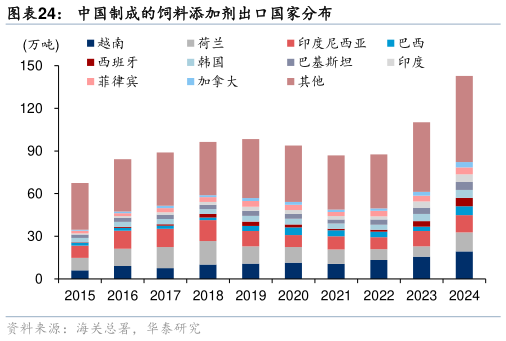 怎样理解中国制成的饲料添加剂出口国家分布