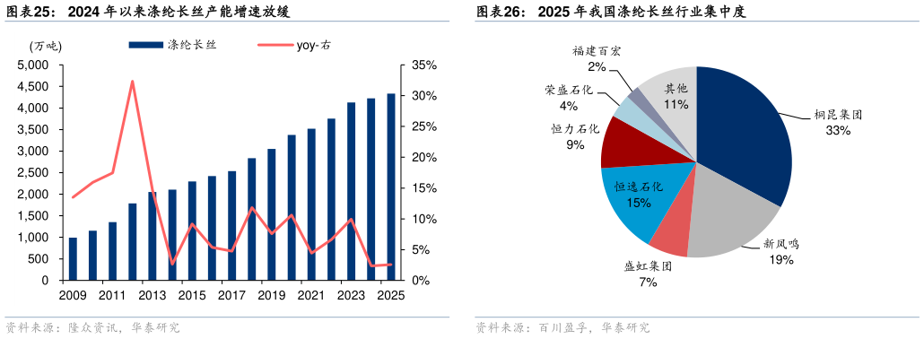 如何了解2024 年以来涤纶长丝产能增速放缓