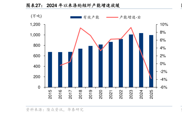 想问下各位网友2024 年以来涤纶短纤产能增速放缓
